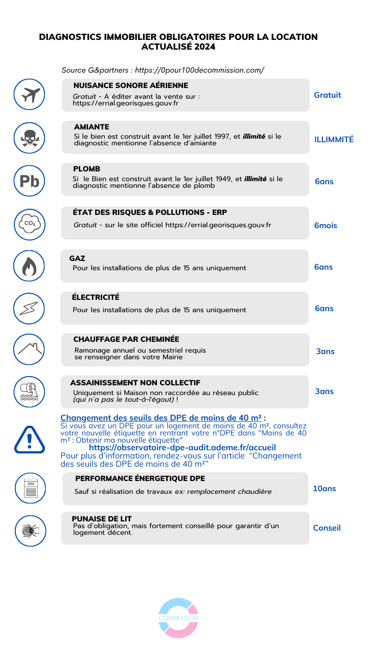 Mise en location d'un bien immobilier : durée de validité des diagnostics obligatoires en 2024