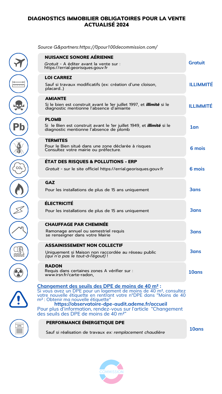 Vente bien immobilier : durée de validité des diagnostics obligatoires en 2024